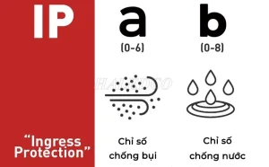 Bảng tiêu chuẩn cấp độ chỉ số IP